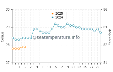 Alibag water temp chart in September