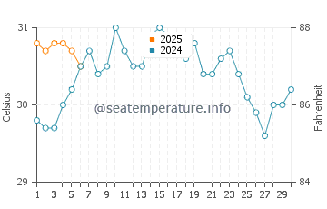 Alice Town water temp chart in September