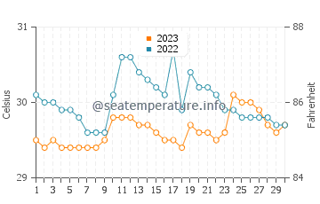 Alicia water temp chart in September