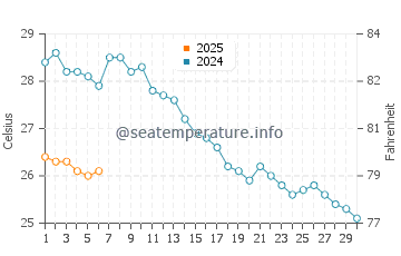Wassertemperatur Alikanas im September
