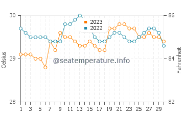 Alim water temp chart in September