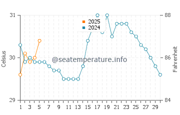Temperature dell'acqua ad Allende a settembre