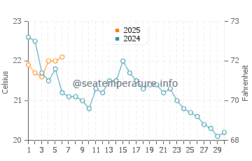 Allenhurst water temp chart in September