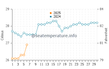 Temperature dell'acqua ad Alappuzha a settembre