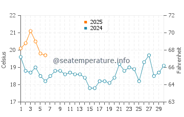 Almada water temp chart in September