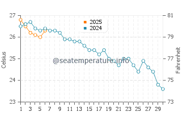 Temperatura del agua en Almadrava en septiembre