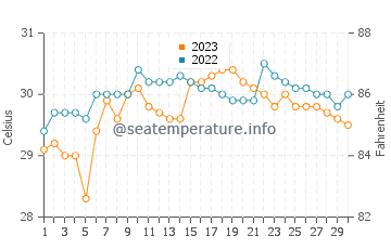 Almagro water temp chart in September