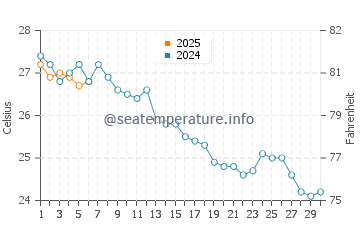 Almassora water temp chart in September