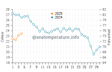 Almerimar water temp chart in September
