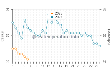 Wassertemperatur Almirante im September