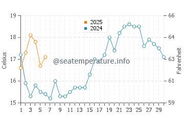 Almograve water temp chart in September