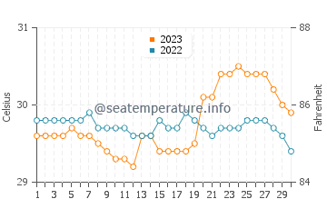 Aloleng water temp chart in September