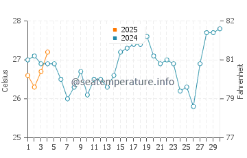 Alor Island water temp chart in September