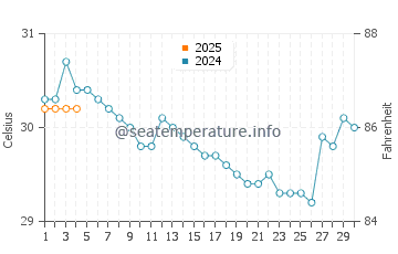 Alor Setar water temp chart in September