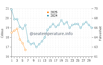 Alpena water temp chart in September