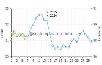 Temperatura da água em Altata em setembro