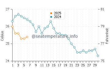 Altinkum water temp chart in September