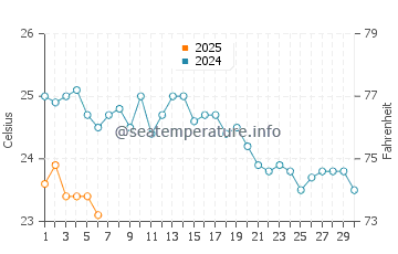 Altinoluk water temp chart in September