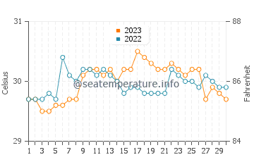 Alugan water temp chart in September