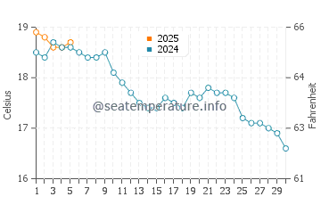 Temperature dell'acqua ad Alum Chine a settembre