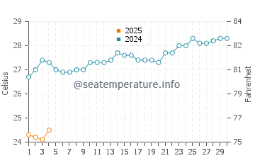 Alyangula water temp chart in September