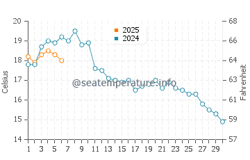 Temperature dell'acqua ad Amager Strandpark a settembre