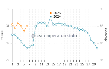 Temperatura da água em Amapala em setembro