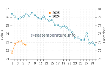 Amasra water temp chart in September
