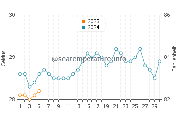 Temperatura vode u Ambalangoda u rujnu