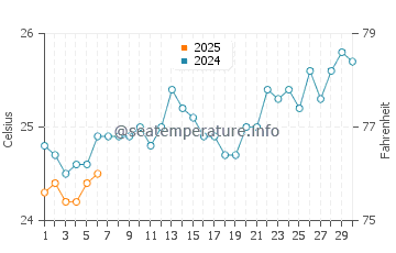 Temperature dell'acqua ad Ambodifotatra a settembre