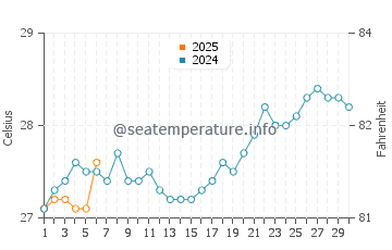 Temperatura vode u Ambon u rujnu