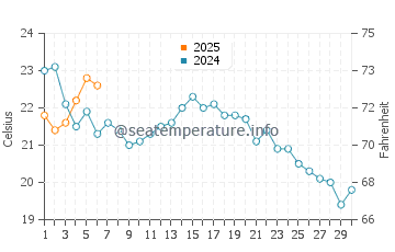 Amityville water temp chart in September
