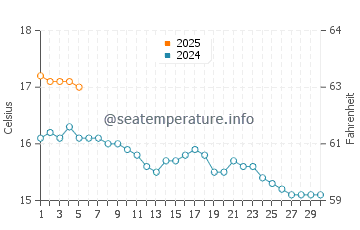 Temperature dell'acqua ad Amlwch a settembre