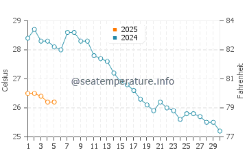 Temperature dell'acqua ad Ammoudi a settembre