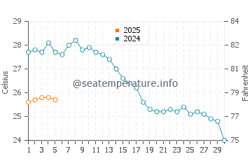 Temperature dell'acqua ad Ammoudia a settembre