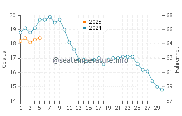 Temperature dell'acqua ad Amrum a settembre