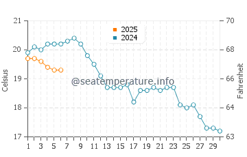 Temperatura del agua en Ámsterdam en septiembre