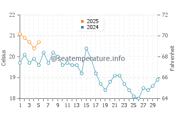 Anacapa Island water temp chart in September
