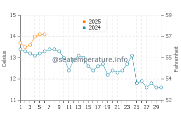 Anacortes water temp chart in September