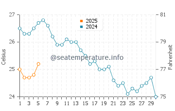 Temperature dell'acqua ad Anafi a settembre