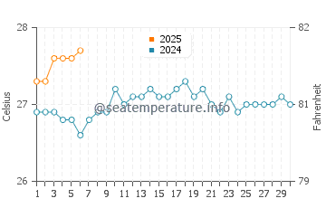 Anahola water temp chart in September