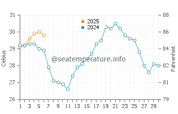 Anahuac water temp chart in September