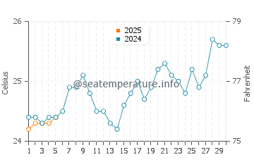 Temperature dell'acqua ad Anakao a settembre