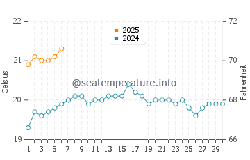 Temperature dell'acqua ad Anakena a settembre