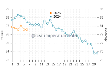 Anaklia water temp chart in September