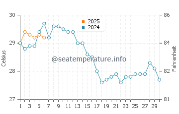Anamur water temp chart in September
