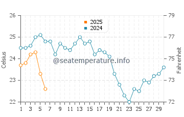 Temperature dell'acqua ad Anaxos a settembre
