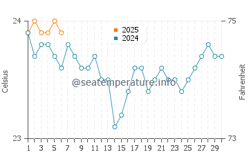 Wassertemperatur Añaza im September