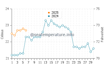 Temperature dell'acqua ad Anconcito a settembre