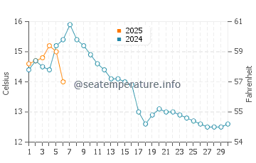 Temperature dell'acqua ad Andalsnes a settembre